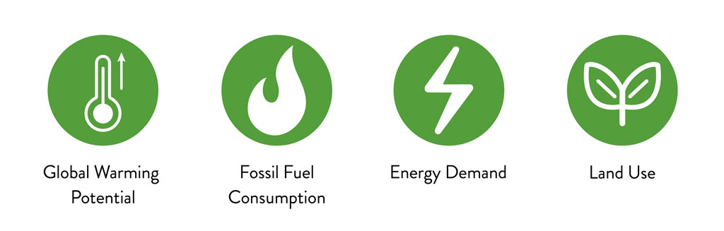 environmental impacts of certain products derived from corn refining across their lifetime