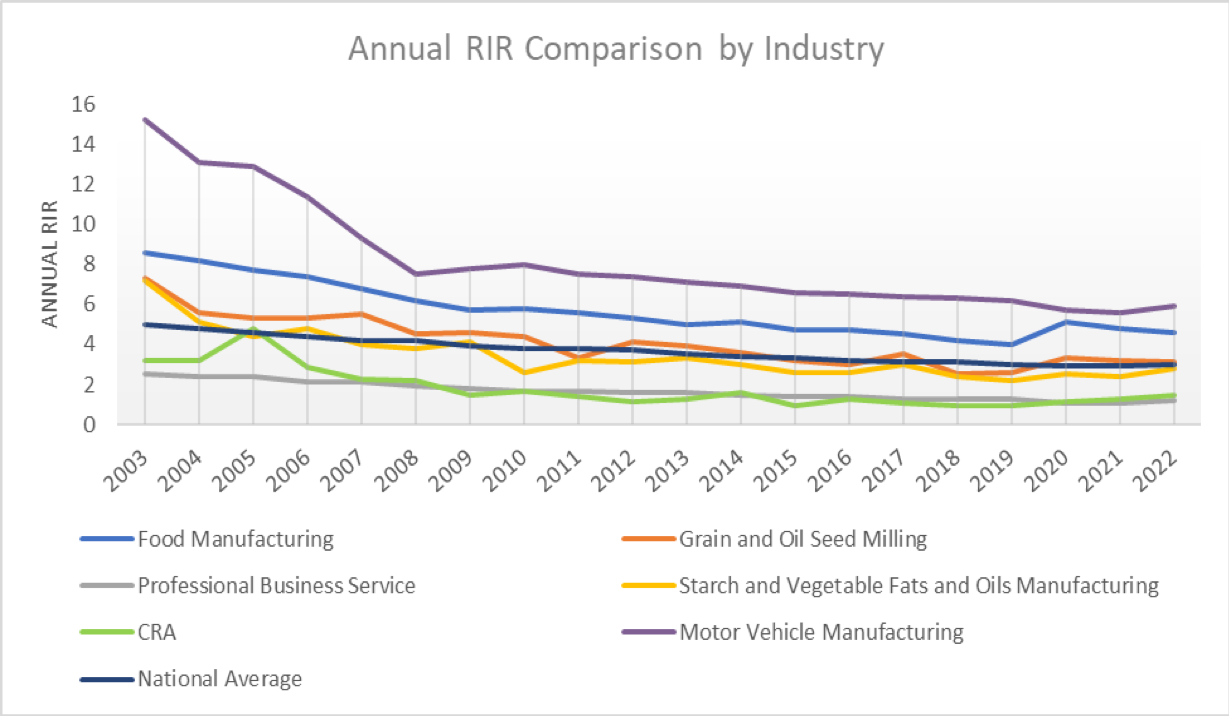 Annual RIR chart Annual RIR comparison by industry