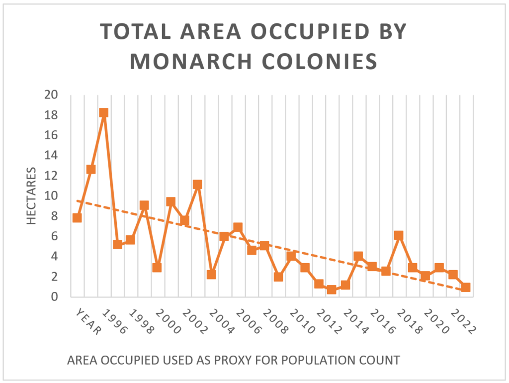 Total area occupied by monarch colonies