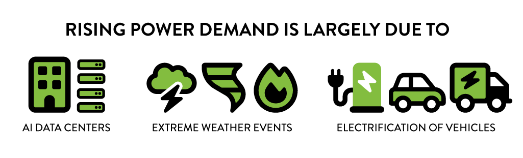 Rising power demand is largely due to a surge of AI data centers, extreme weather events, and electrification of the nation’s vehicle fleet.